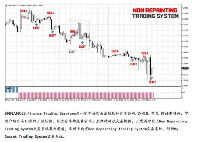 MT4 Non Repainting 外汇交易系统下载