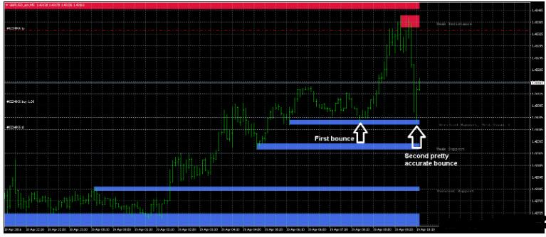 Support And Resistance Zones 交易系统外汇下载