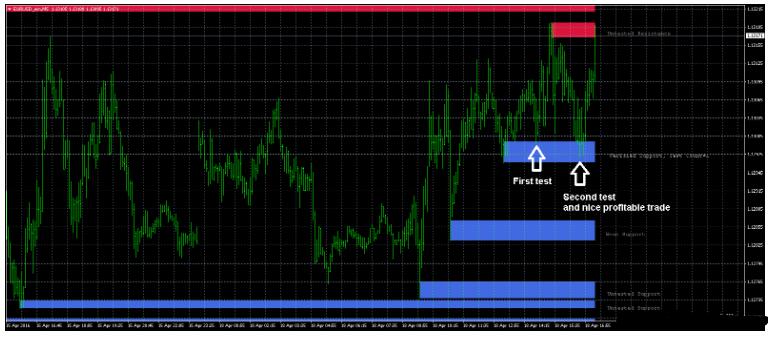 MT4 Support And Resistance Zones 外汇交易系统下载