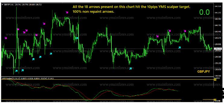 MT4 一套剥头皮 YMS Scalper 外汇交易系统下载