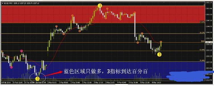 区域动能空间指标 交易系统外汇下载