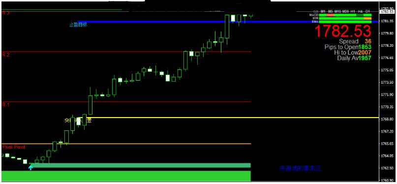 正确的突破指标和供需区 交易系统外汇下载