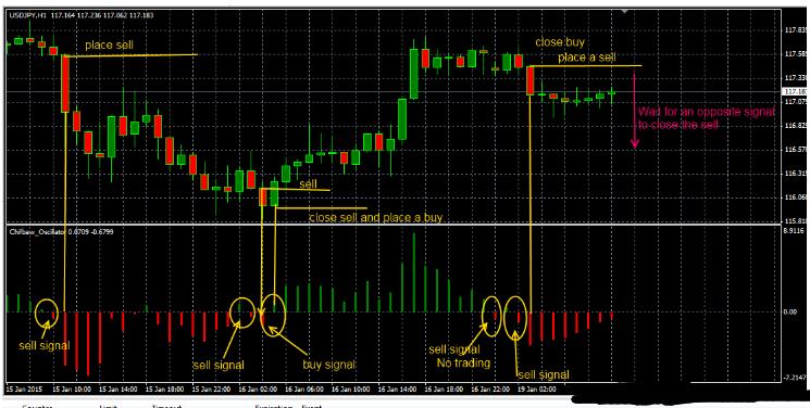 MT4 Chifbaw Oscillator 外汇交易系统下载