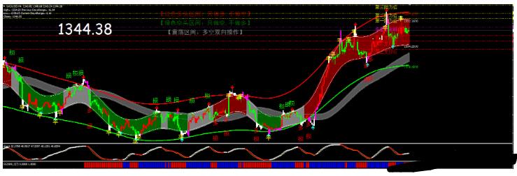 多空自明白 轻松赚到钱 外汇下载交易系统