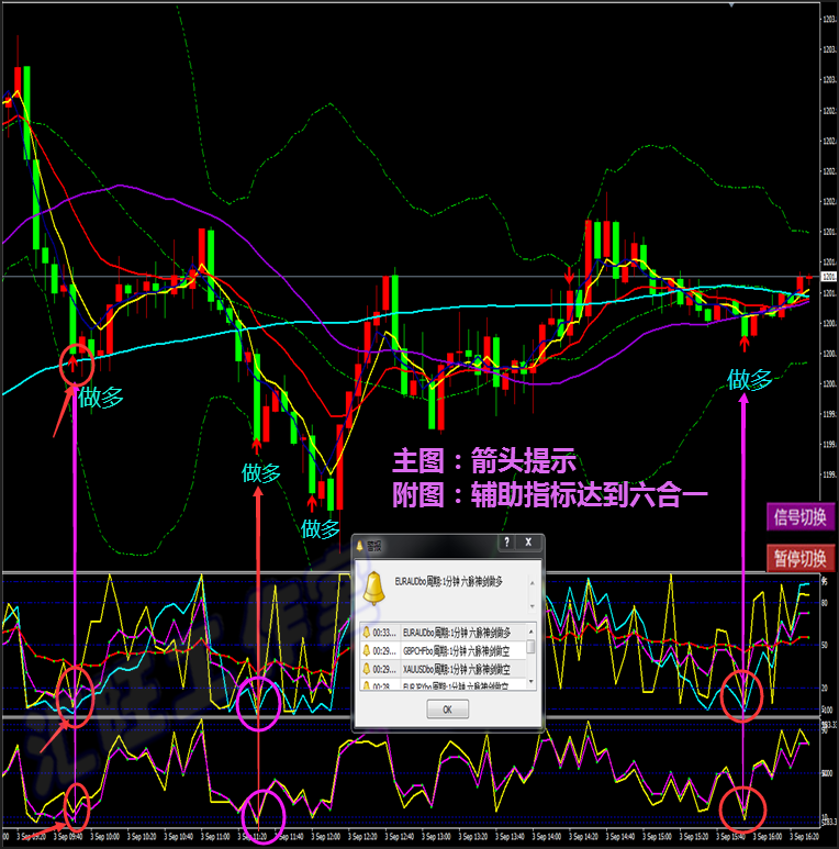外汇黄金原油二元交易MT4恒指/标短中线六脉神剑模板软件分析系统