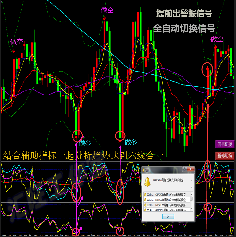 外汇黄金原油二元交易MT4恒指/标短中线六脉神剑模板软件分析系统