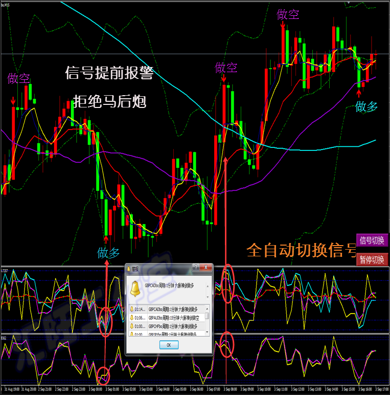 外汇黄金原油二元交易MT4恒指/标短中线六脉神剑模板软件分析系统