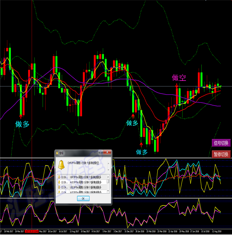 外汇黄金原油二元交易MT4恒指/标短中线六脉神剑模板软件分析系统