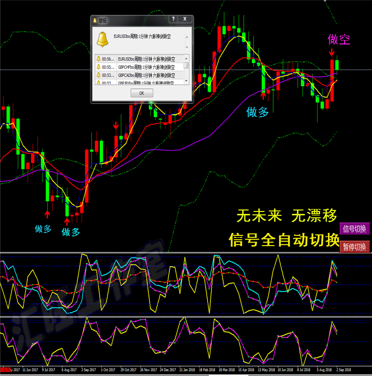 外汇黄金原油二元交易MT4恒指/标短中线六脉神剑模板软件分析系统