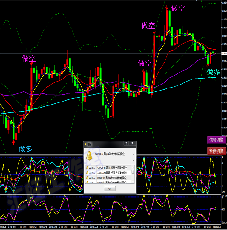 外汇黄金原油二元交易MT4恒指/标短中线六脉神剑模板软件分析系统