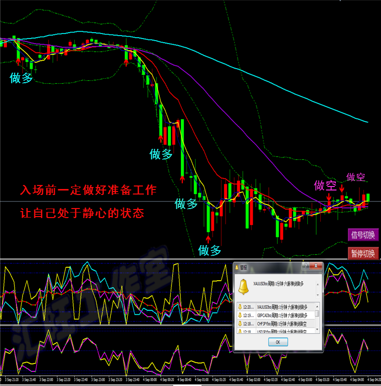 外汇黄金原油二元交易MT4恒指/标短中线六脉神剑模板软件分析系统