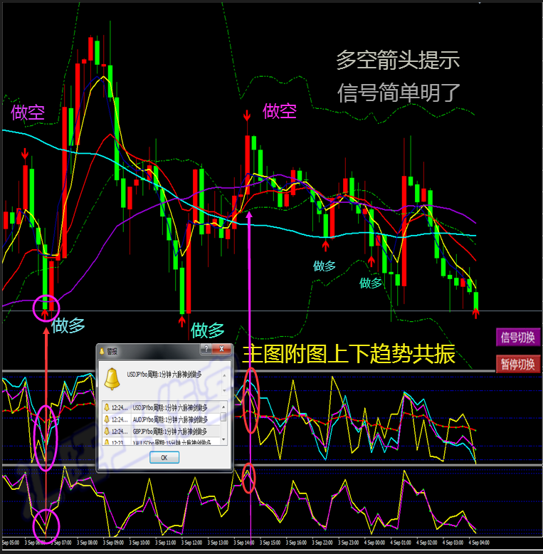 外汇黄金原油二元交易MT4恒指/标短中线六脉神剑模板软件分析系统