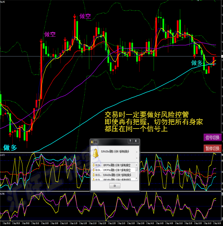 外汇黄金原油二元交易MT4恒指/标短中线六脉神剑模板软件分析系统