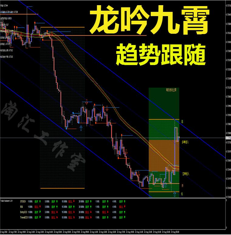 龙吟九霄二元黄金白银恒指标EA分析模板软件外汇MT4趋势跟随