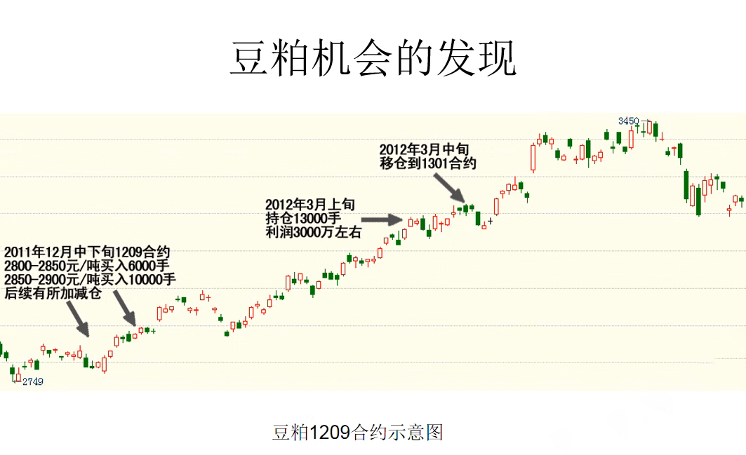 傅海棠期货视频教程 付海棠80集基本面分析逻辑 农产品行情节奏