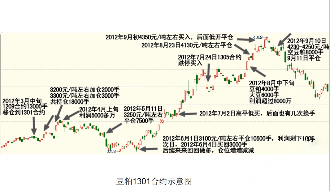 傅海棠期货视频教程 付海棠80集基本面分析逻辑 农产品行情节奏