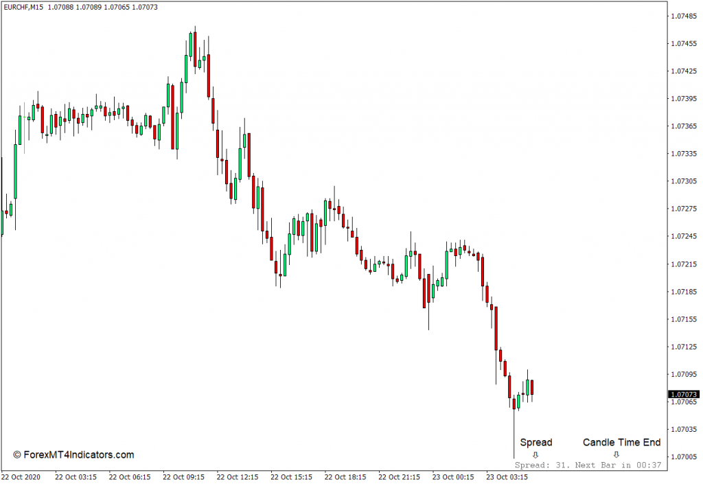 外汇MT4 蜡烛时间结束和价差MT4指标 外汇MT4指标下载