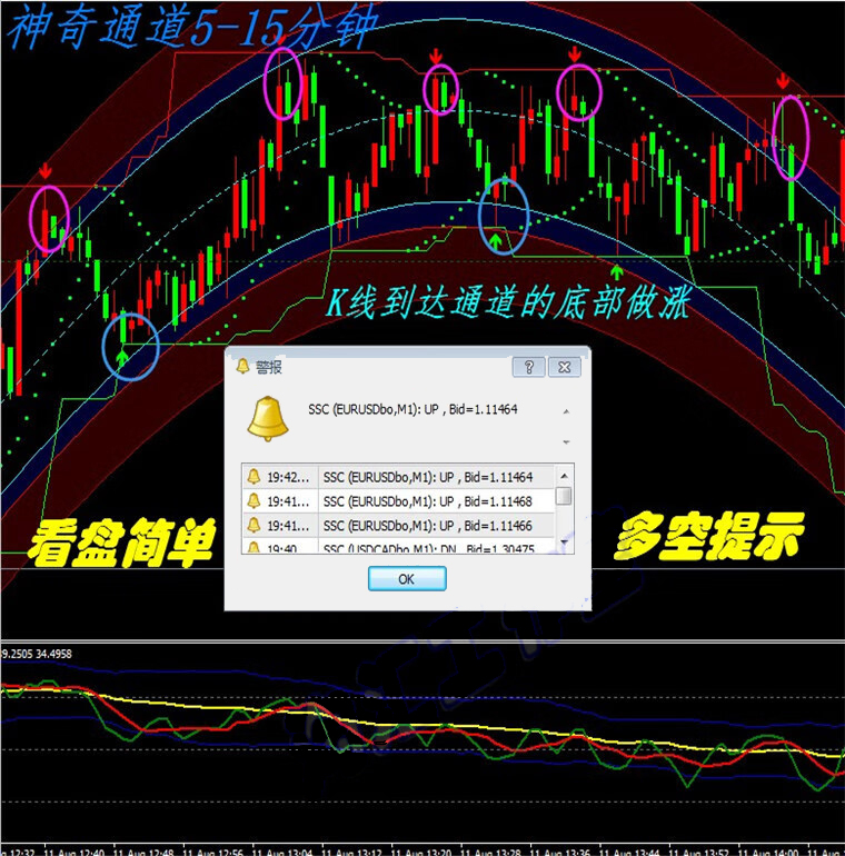 外汇彩虹通道系统MT4技术指标黄金白银原油分析模板