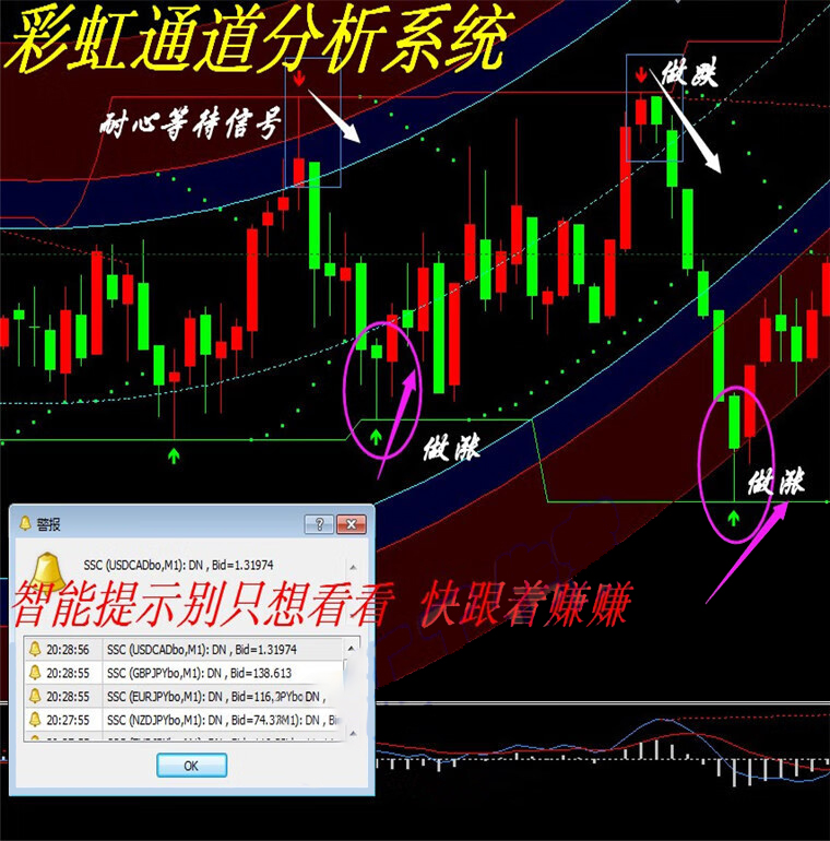 外汇彩虹通道系统MT4技术指标黄金白银原油分析模板