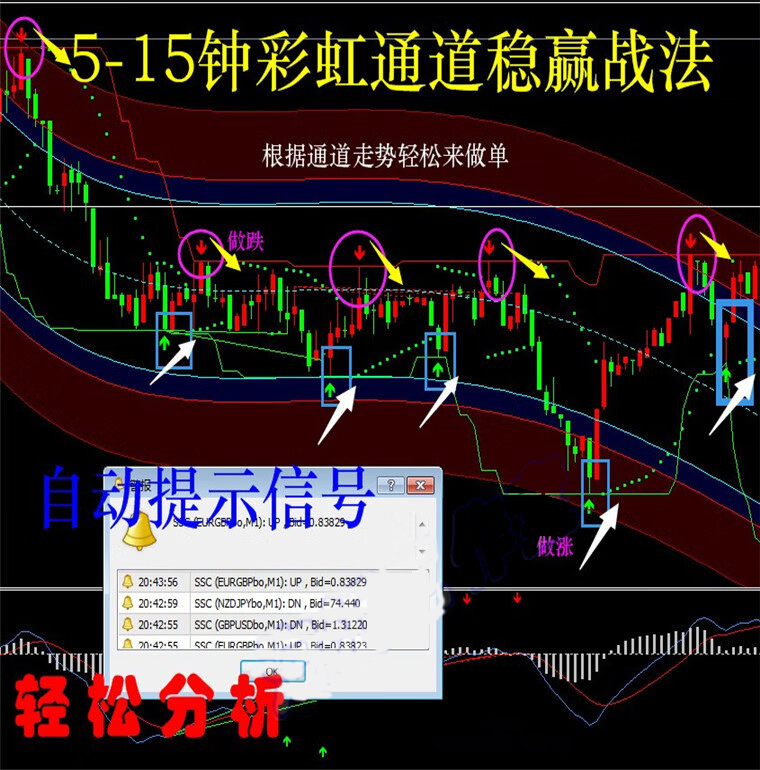 外汇彩虹通道系统MT4技术指标黄金白银原油分析模板
