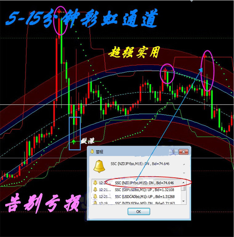 外汇彩虹通道系统MT4技术指标黄金白银原油分析模板