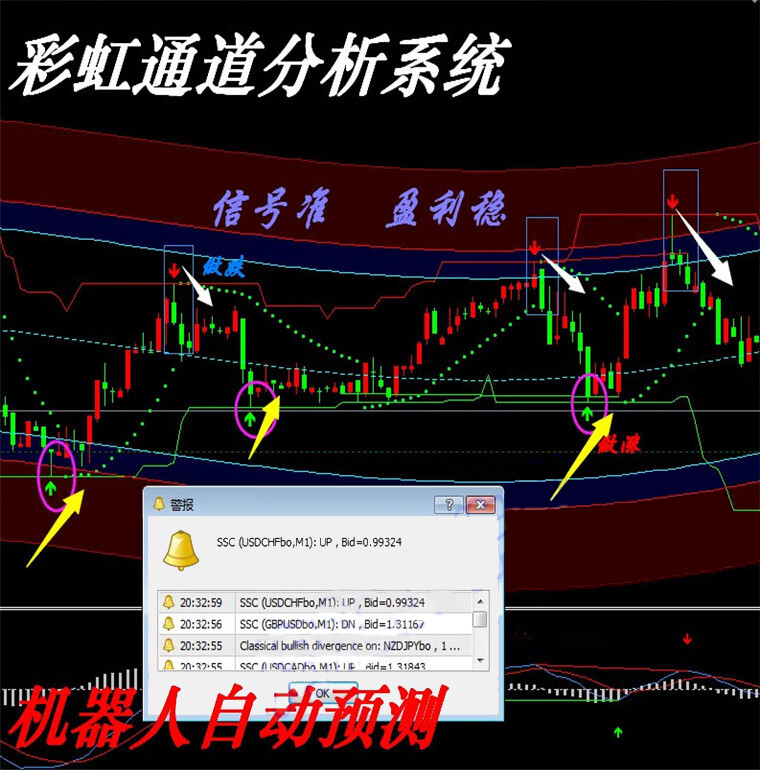 外汇彩虹通道系统MT4技术指标黄金白银原油分析模板
