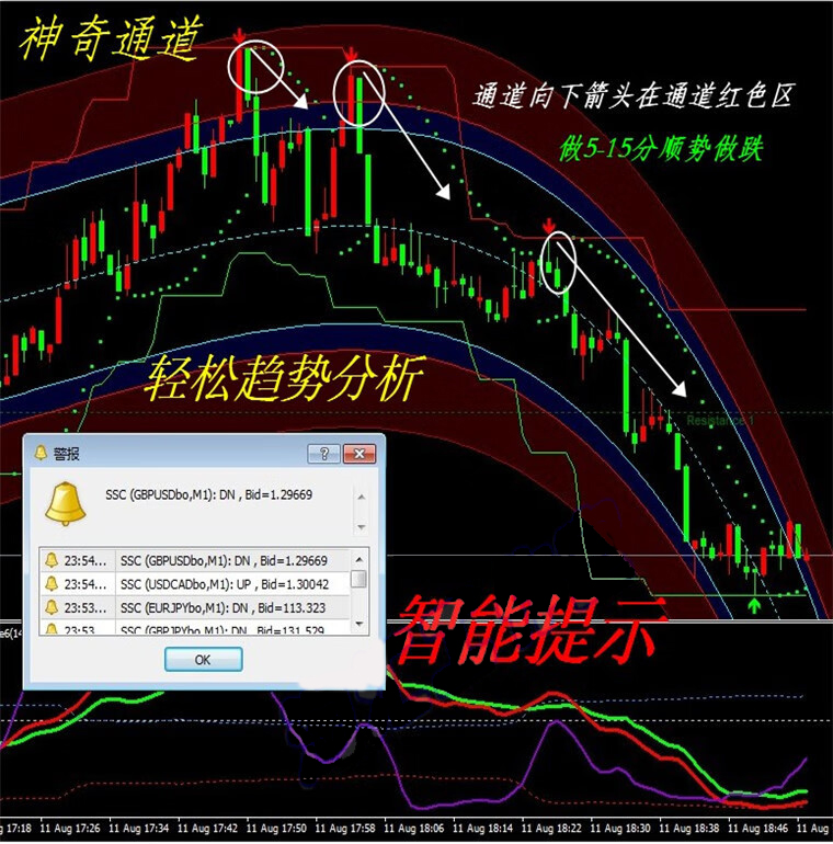 外汇彩虹通道系统MT4技术指标黄金白银原油分析模板