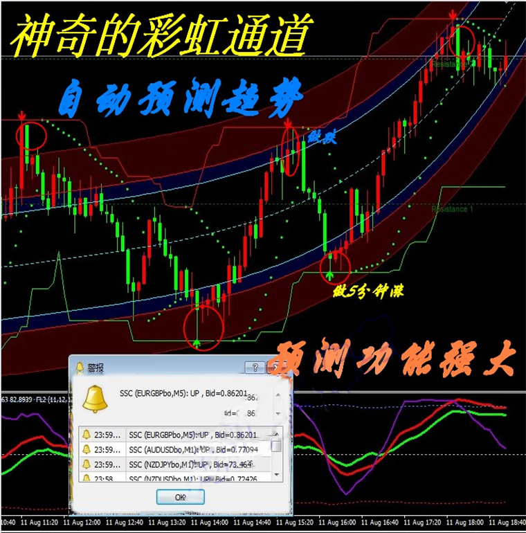 外汇彩虹通道系统MT4技术指标黄金白银原油分析模板