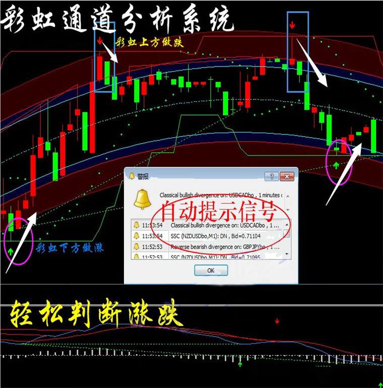 外汇彩虹通道系统MT4技术指标黄金白银原油分析模板