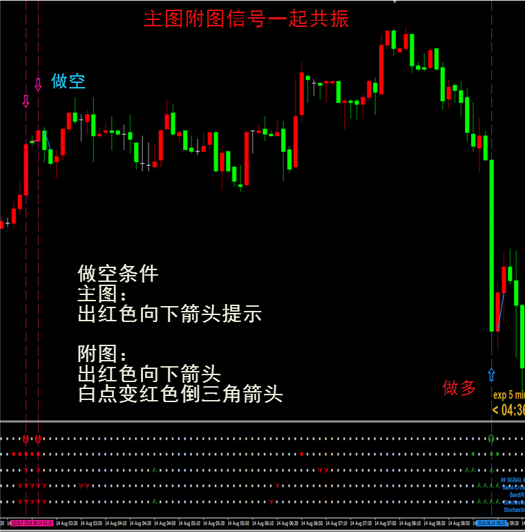 万剑合一多周期共振外汇MT4技术指标黄金原油分析模板