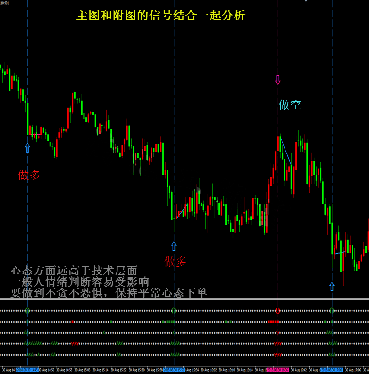 万剑合一多周期共振外汇MT4技术指标黄金原油分析模板