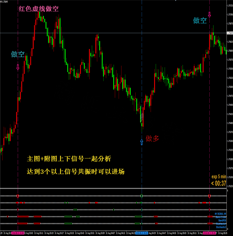 万剑合一多周期共振外汇MT4技术指标黄金原油分析模板