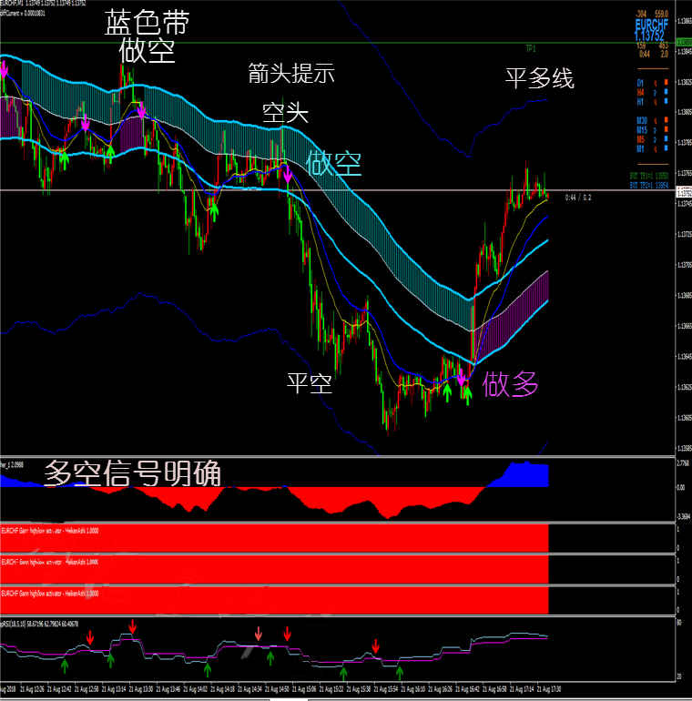 多空轨道外汇MT4技术指标黄金原油分析模板系统