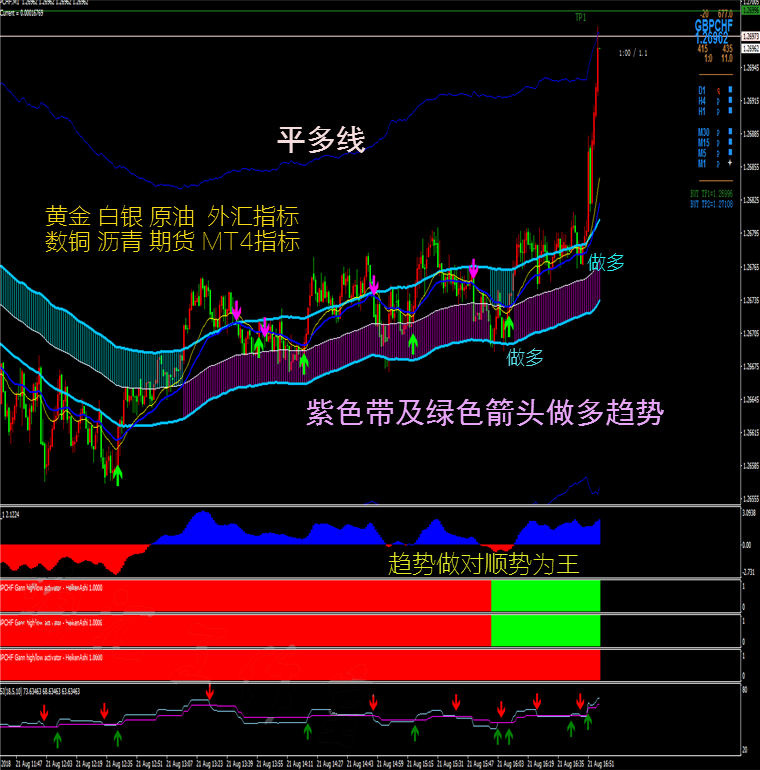 多空轨道外汇MT4技术指标黄金原油分析模板系统
