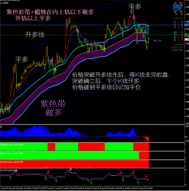 多空轨道外汇MT4技术指标黄金原油分析模板系统