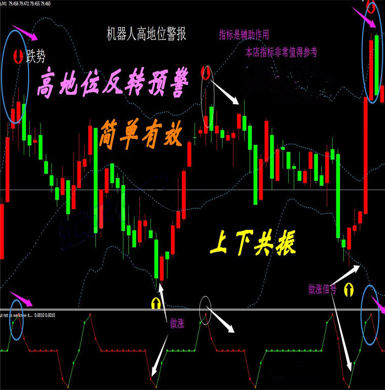 高低位预警提示外汇MT4技术指标黄金原油分析模板