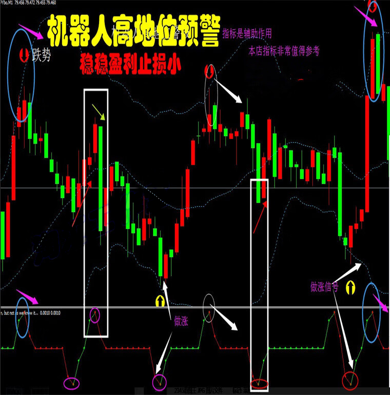 高低位预警提示外汇MT4技术指标黄金原油分析模板