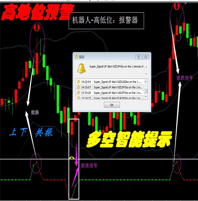 高低位预警提示外汇MT4技术指标黄金原油分析模板