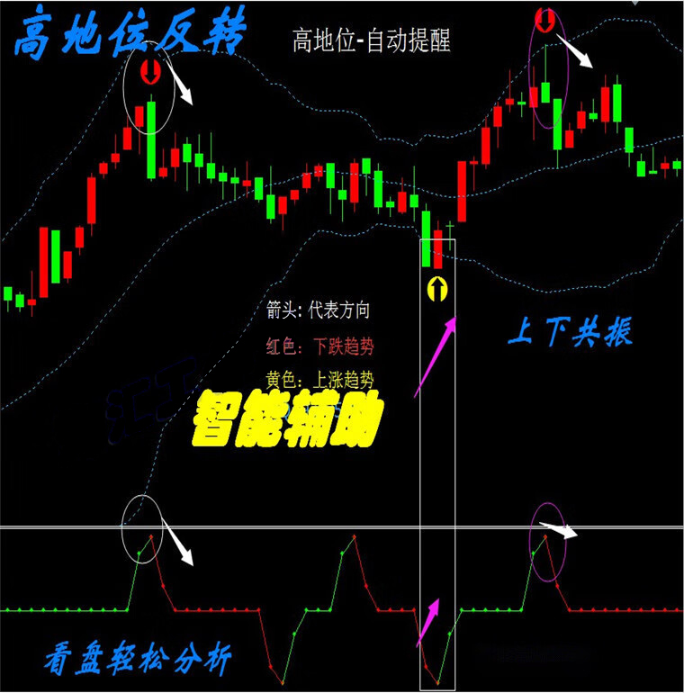 高低位预警提示外汇MT4技术指标黄金原油分析模板