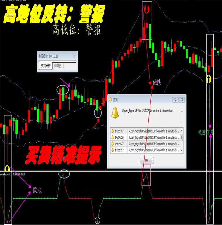 高低位预警提示外汇MT4技术指标黄金原油分析模板