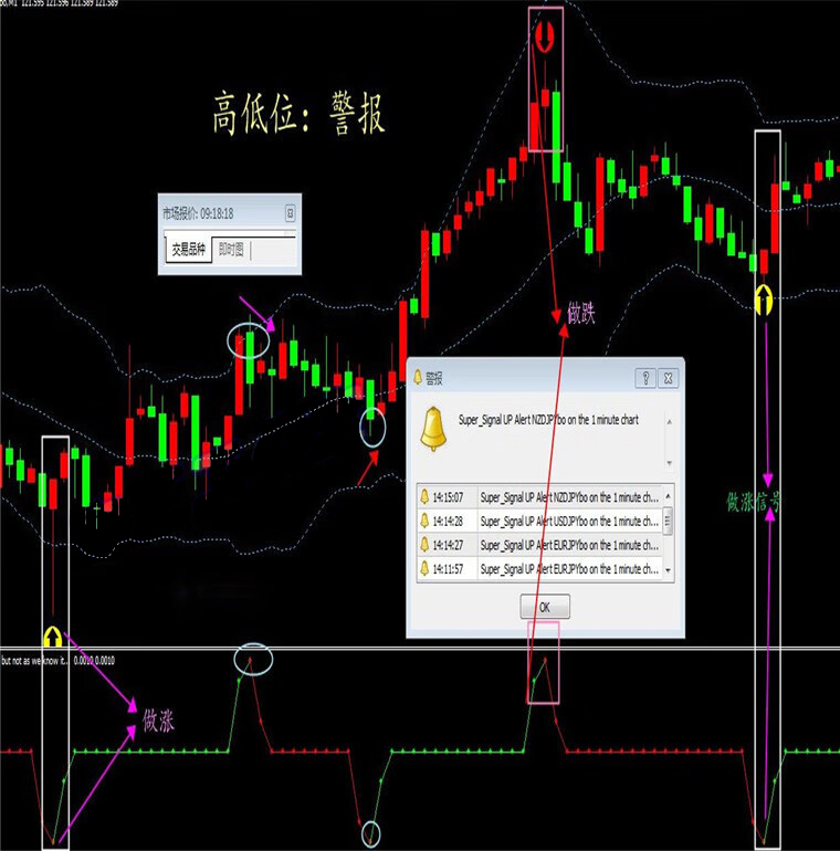 高低位预警提示外汇MT4技术指标黄金原油分析模板