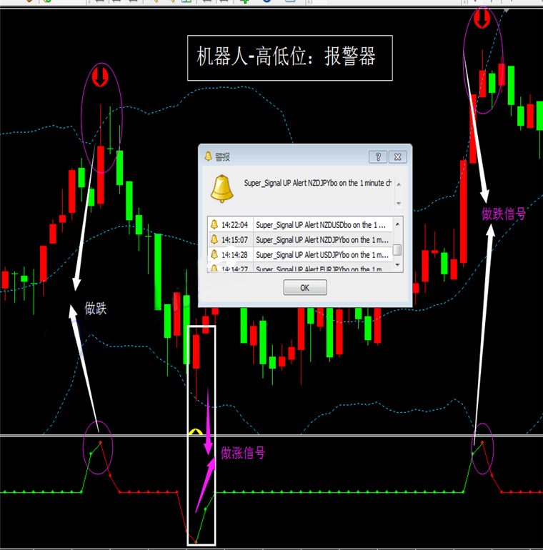 高低位预警提示外汇MT4技术指标黄金原油分析模板