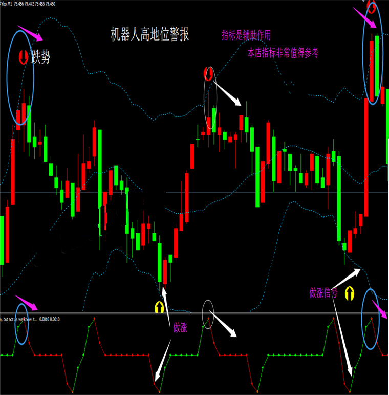 高低位预警提示外汇MT4技术指标黄金原油分析模板