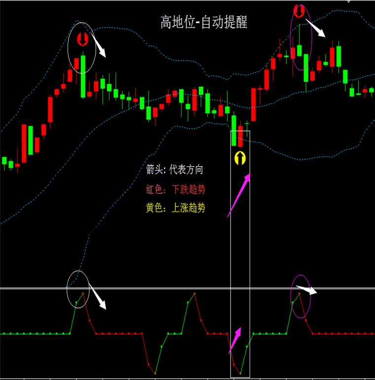 高低位预警提示外汇MT4技术指标黄金原油分析模板