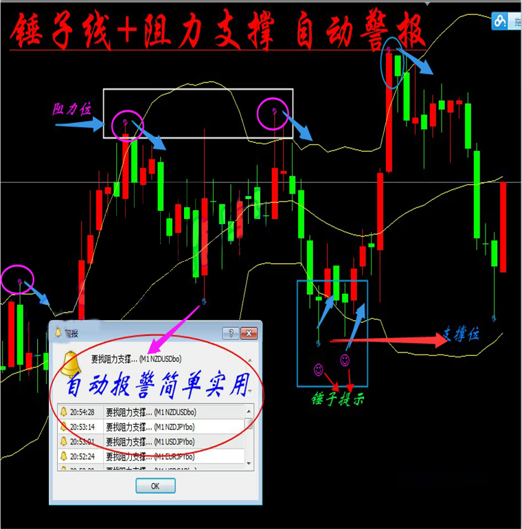 外汇新版机器人锤子线自动跟踪找阻力支撑位报警器MT4技术指标