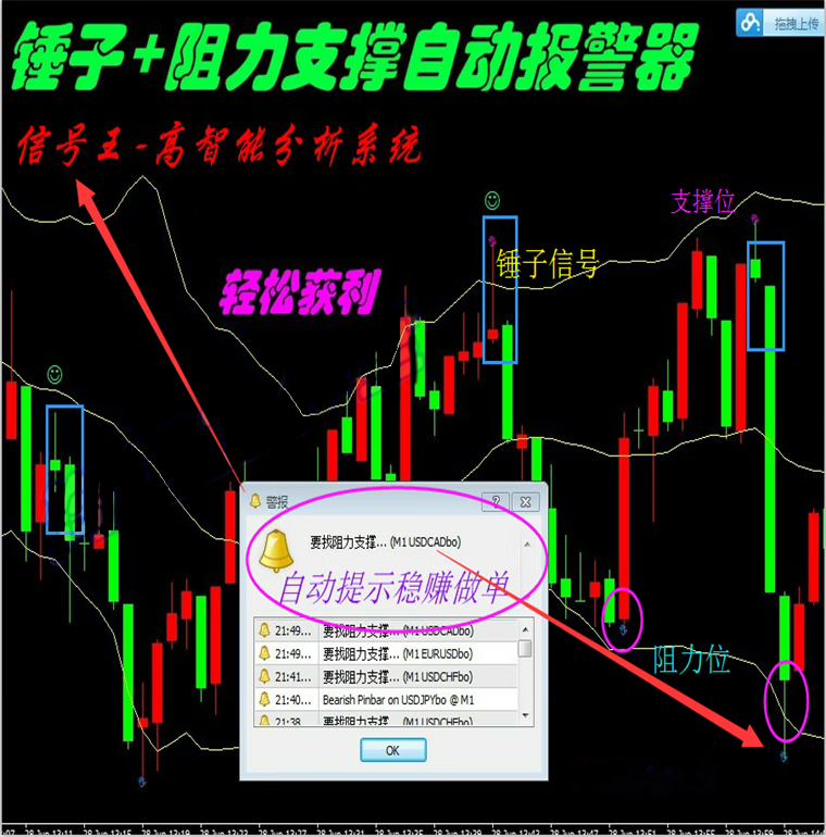 外汇新版机器人锤子线自动跟踪找阻力支撑位报警器MT4技术指标