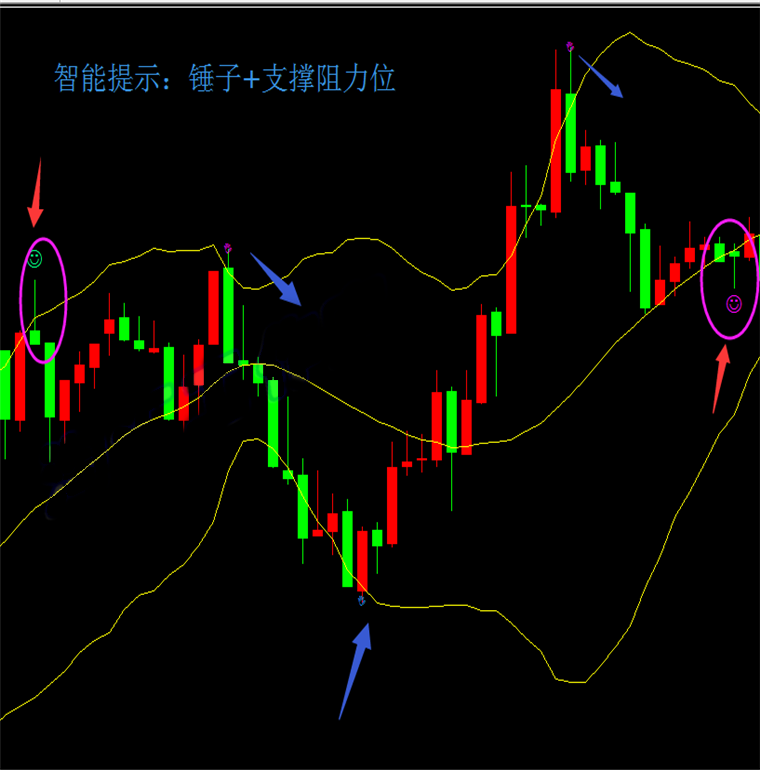 外汇新版机器人锤子线自动跟踪找阻力支撑位报警器MT4技术指标