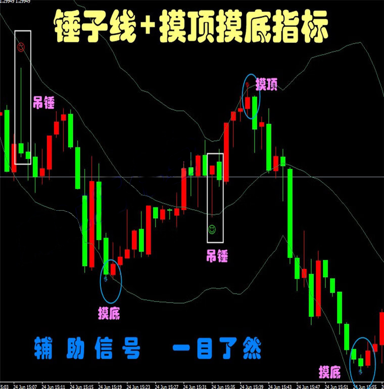 外汇新版机器人锤子线自动跟踪找阻力支撑位报警器MT4技术指标