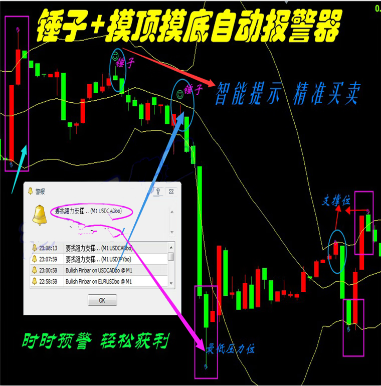 外汇新版机器人锤子线自动跟踪找阻力支撑位报警器MT4技术指标