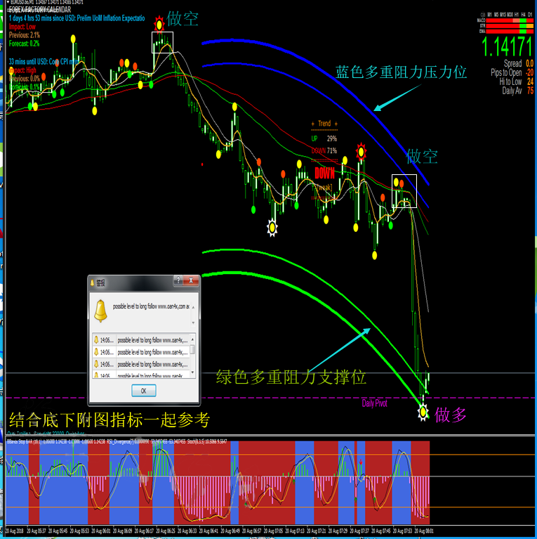 月亮湾系统通道外汇MT4技术恒指标黄金原油分析模板